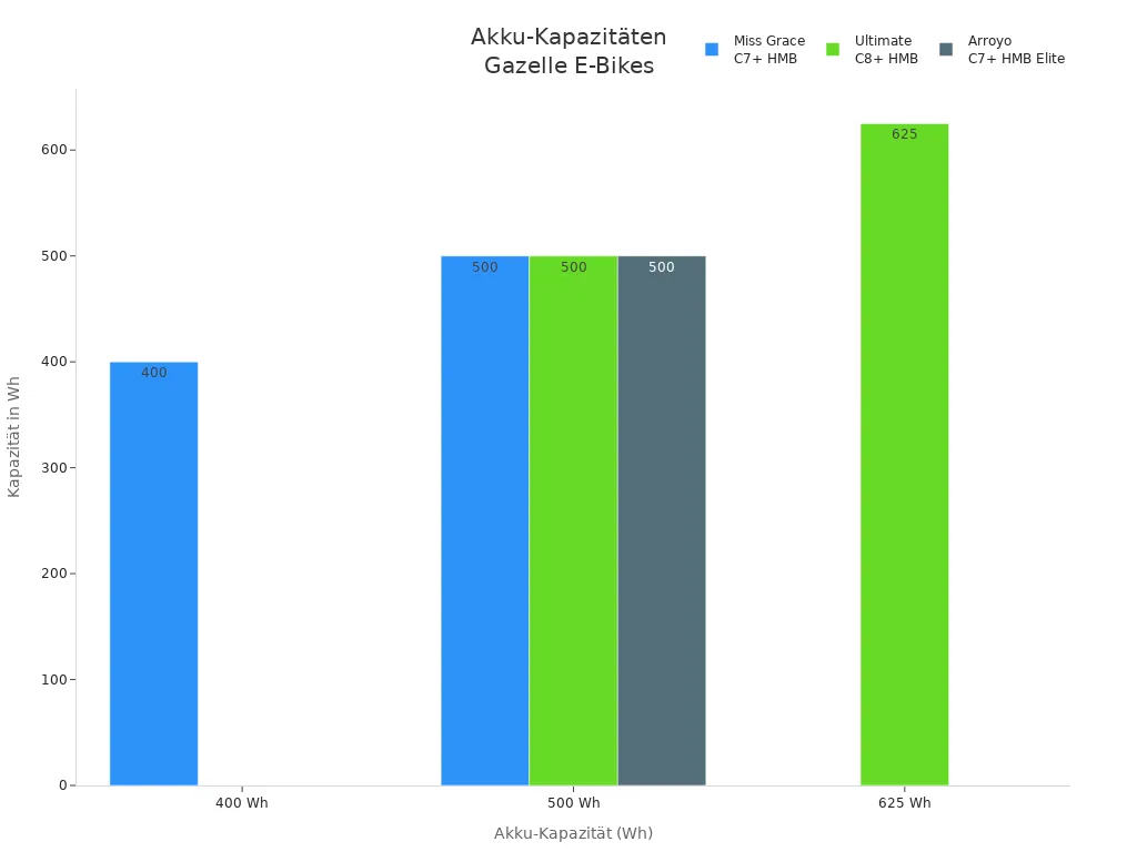 Balkendiagramm der Akku-Kapazitäten verschiedener Gazelle E-Bike-Modelle