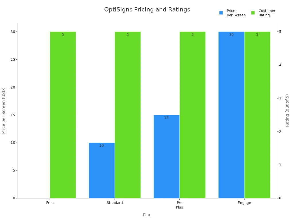 Bar chart showing OptiSigns pricing tiers and customer ratings