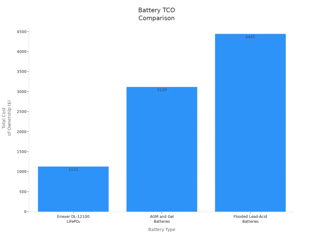 Bar chart comparing total cost of ownership for LiFePO₄, AGM, and flooded lead-acid batteries