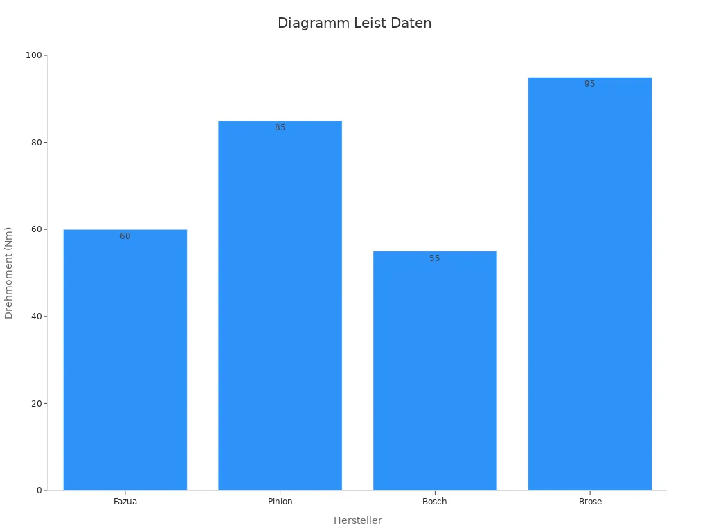 Balkendiagramm mit Drehmomentwerten vier Hersteller