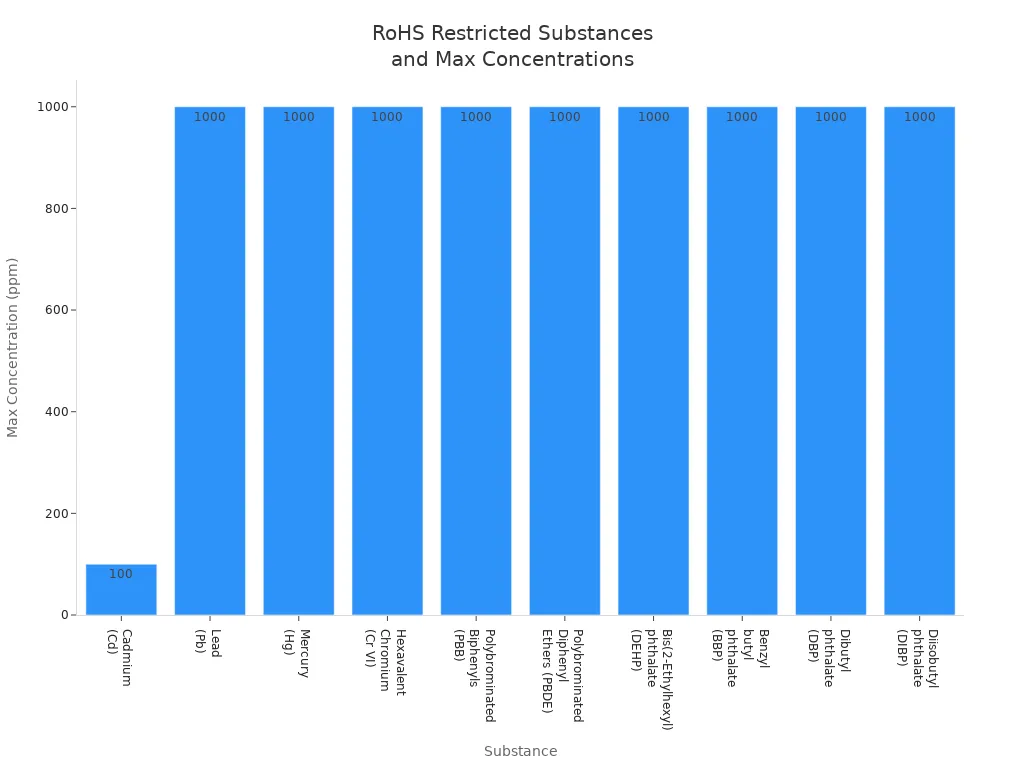Bar chart comparing the maximum allowable concentration (ppm) of 10 substances restricted by RoHS.