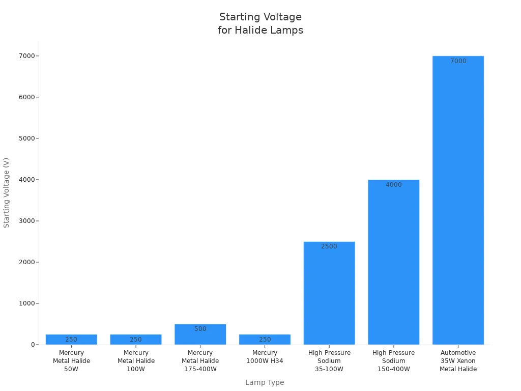 Bar chart showing starting voltage requirements for various halide lamp types