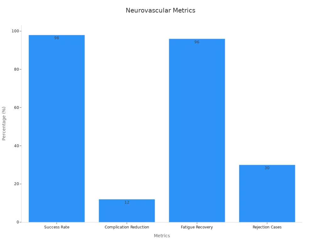 A bar chart comparing procedural success, complication reduction, fatigue recovery, and rejection cases.