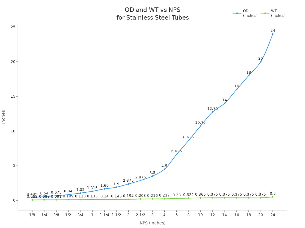 Line chart showing outside diameter and wall thickness versus nominal pipe size for stainless steel tubes