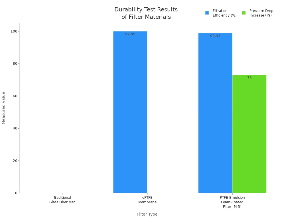 Grouped bar chart comparing filtration efficiency and pressure drop increase for ePTFE, traditional glass fiber, and PTFE emulsion foam-coated filters.