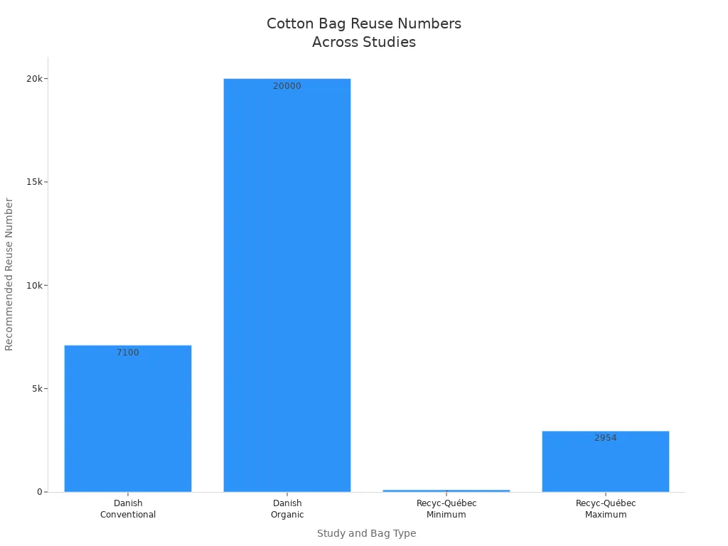 Bar chart comparing recommended reuse numbers for cotton bags from different studies