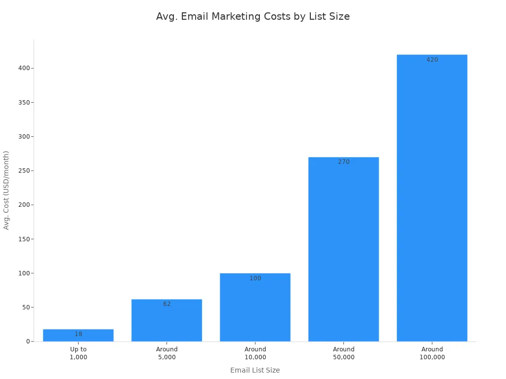 Bar chart showing average monthly costs for email marketing platforms by email list size for dropshipping businesses