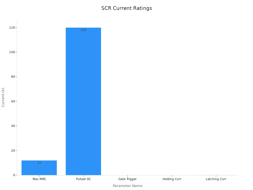 Bar chart displaying SCR current ratings in A
