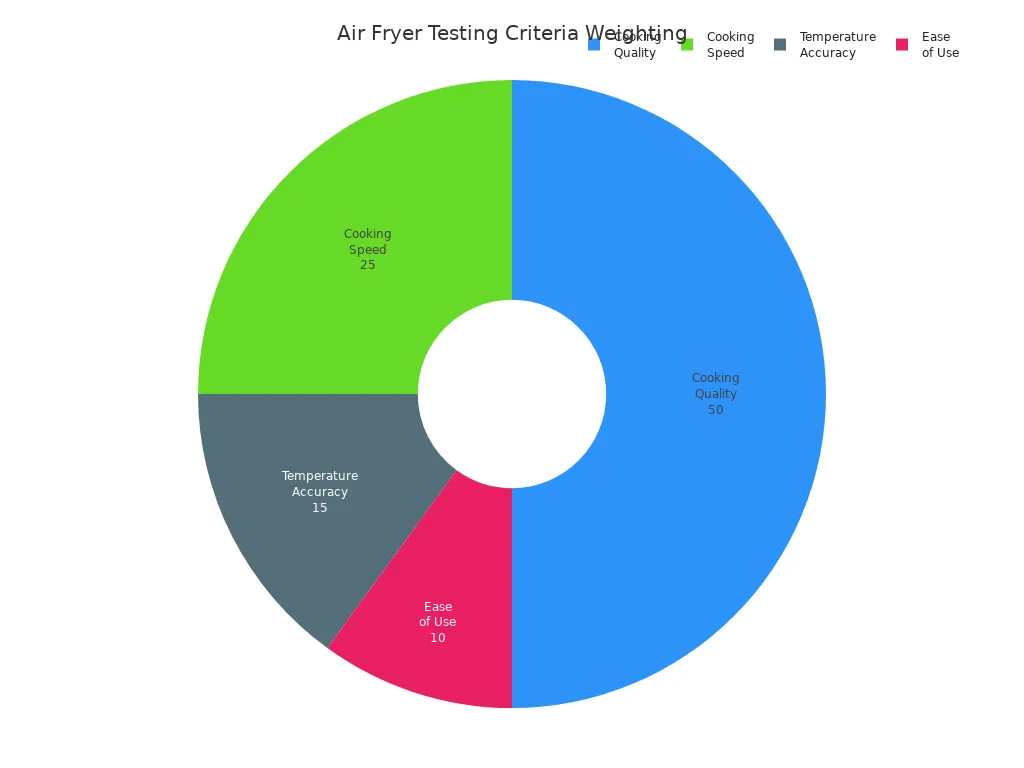 Pie chart showing the weighting of testing criteria for air fryer performance reviews in 2025