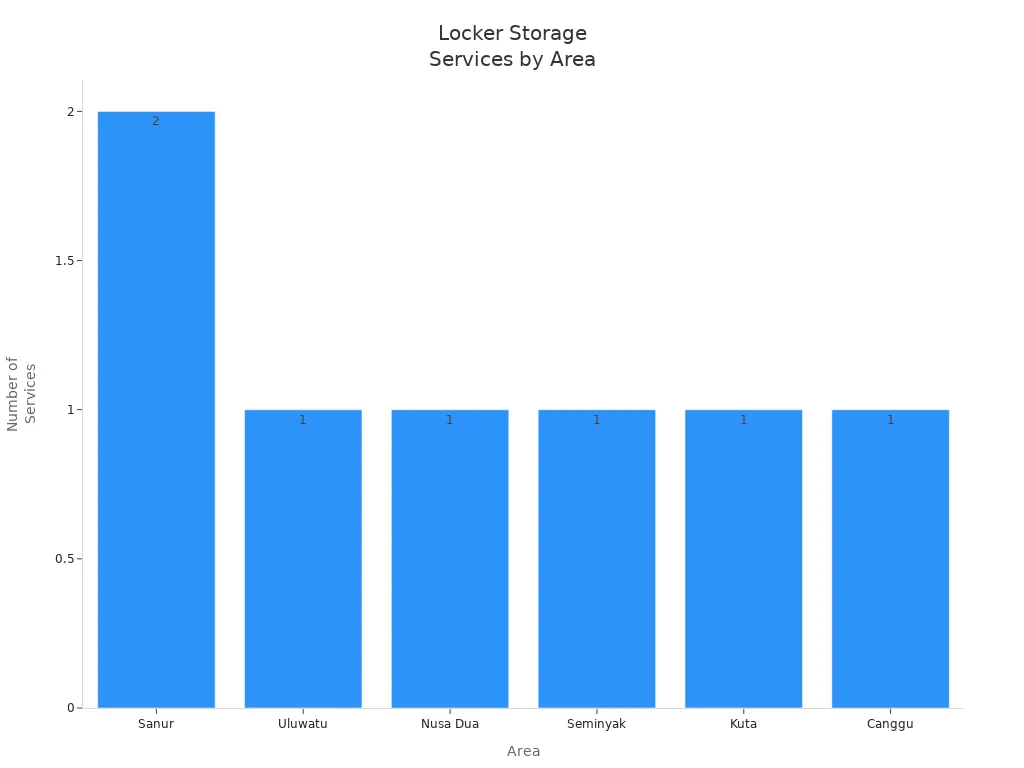 Bar chart showing locker storage service counts in Bali areas