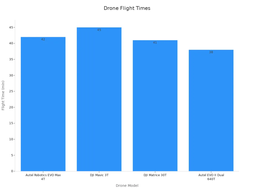 Bar chart showing maximum flight times for top drones