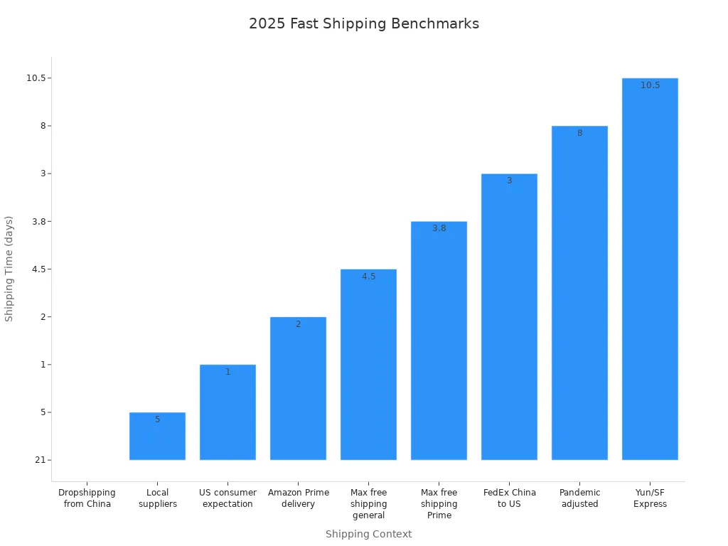 Bar chart comparing 2025 shipping time benchmarks for domestic and international orders