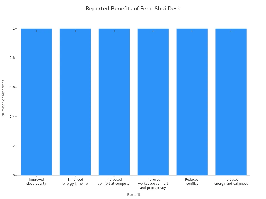 Bar chart showing the frequency of reported Feng Shui desk benefits