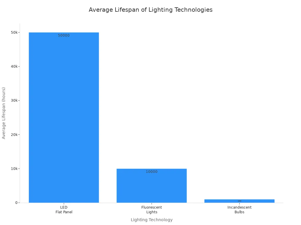 Bar chart comparing average lifespan of LED flat panel, fluorescent, and incandescent lighting.