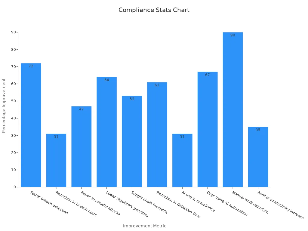 Bar chart displaying compliance improvement percentages across various metrics.