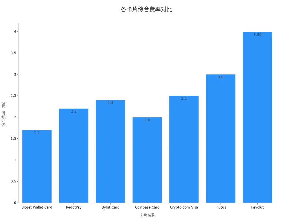 各卡片综合费率对比条形图