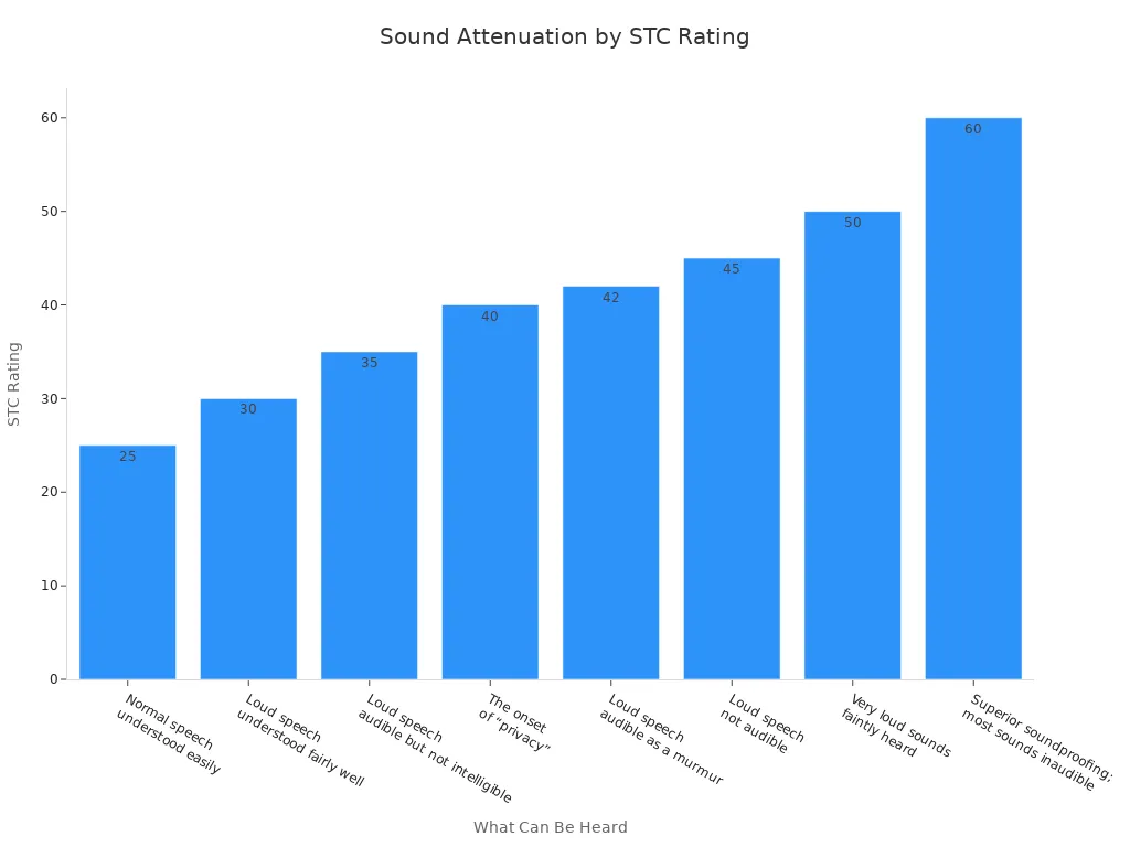 A bar chart showing the relationship between STC ratings and the audibility of sounds, indicating higher STC values correspond to less audible sounds.