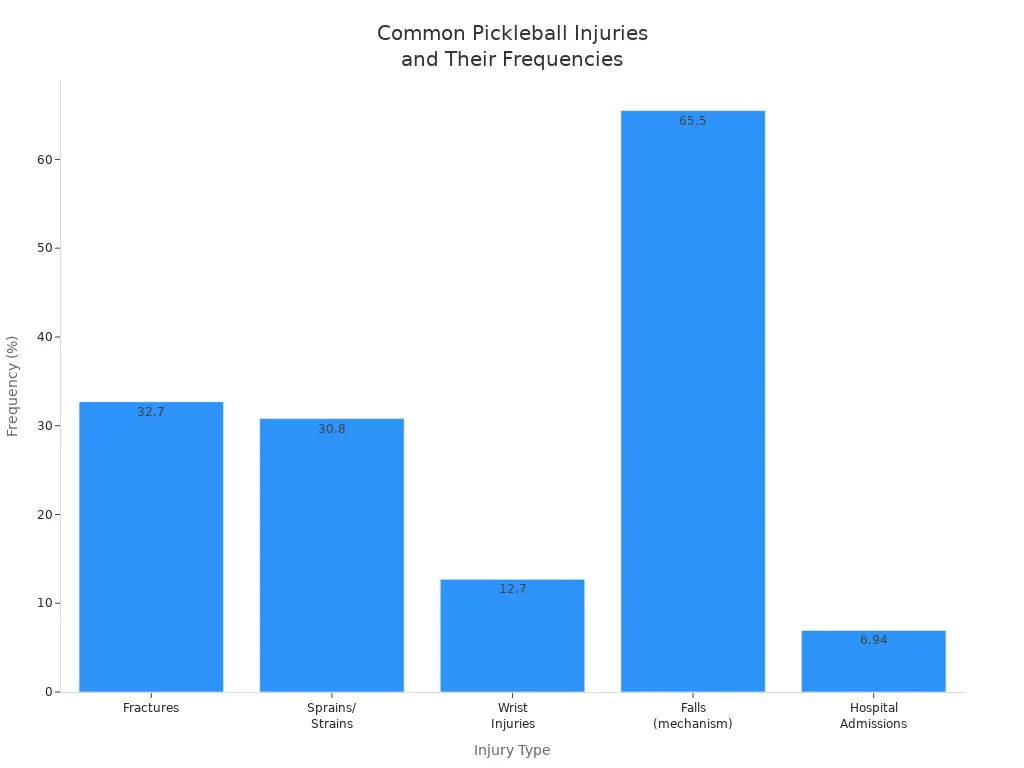 Bar chart showing the most common pickleball injuries and their reported frequencies