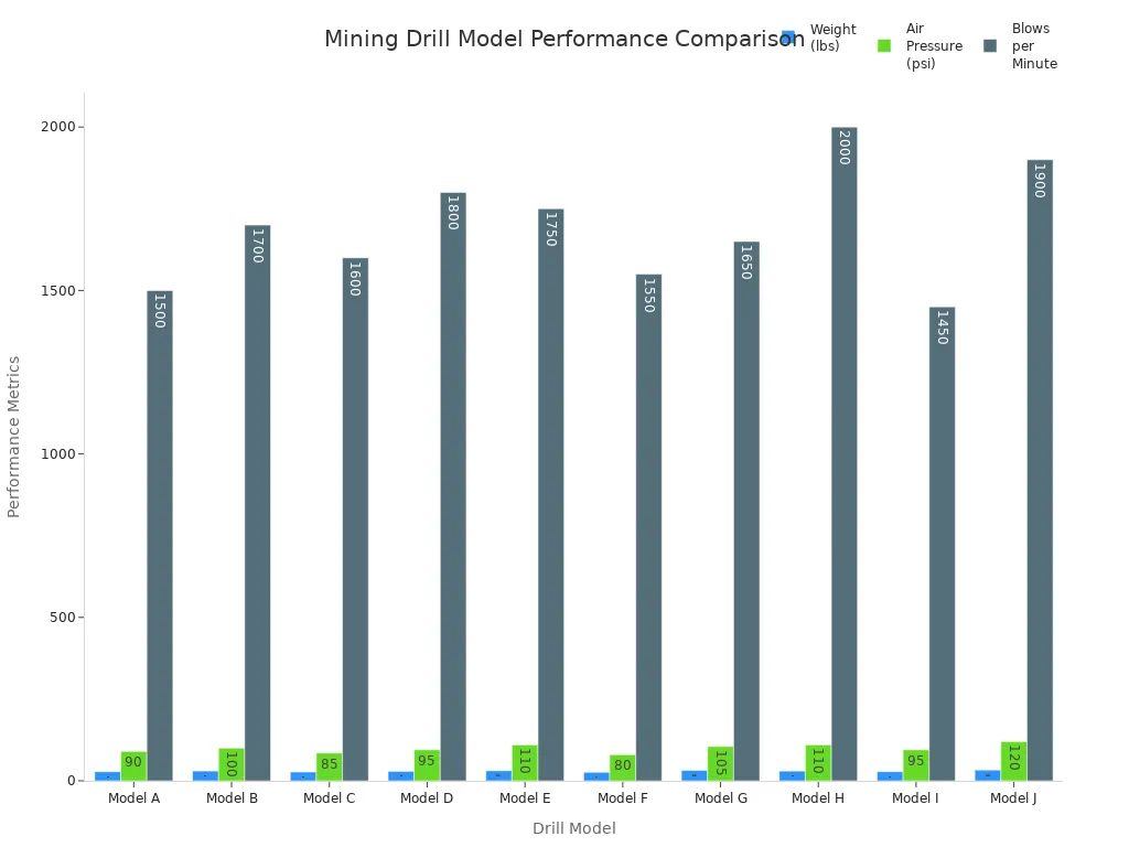 Bar chart comparing weight, air pressure, and blows per minute for ten mining drill models