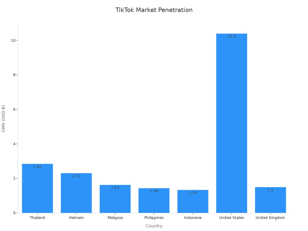 Bar chart showing GMV across supported countries for TikTok Global Shop