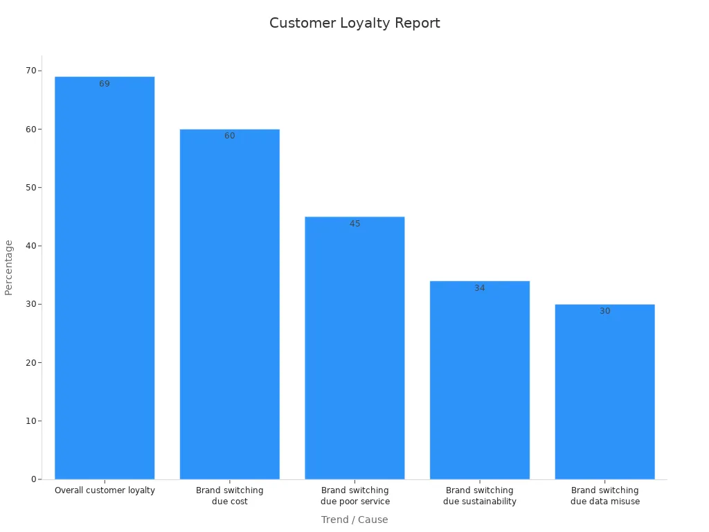 Bar chart showing customer loyalty and brand switching percentages
