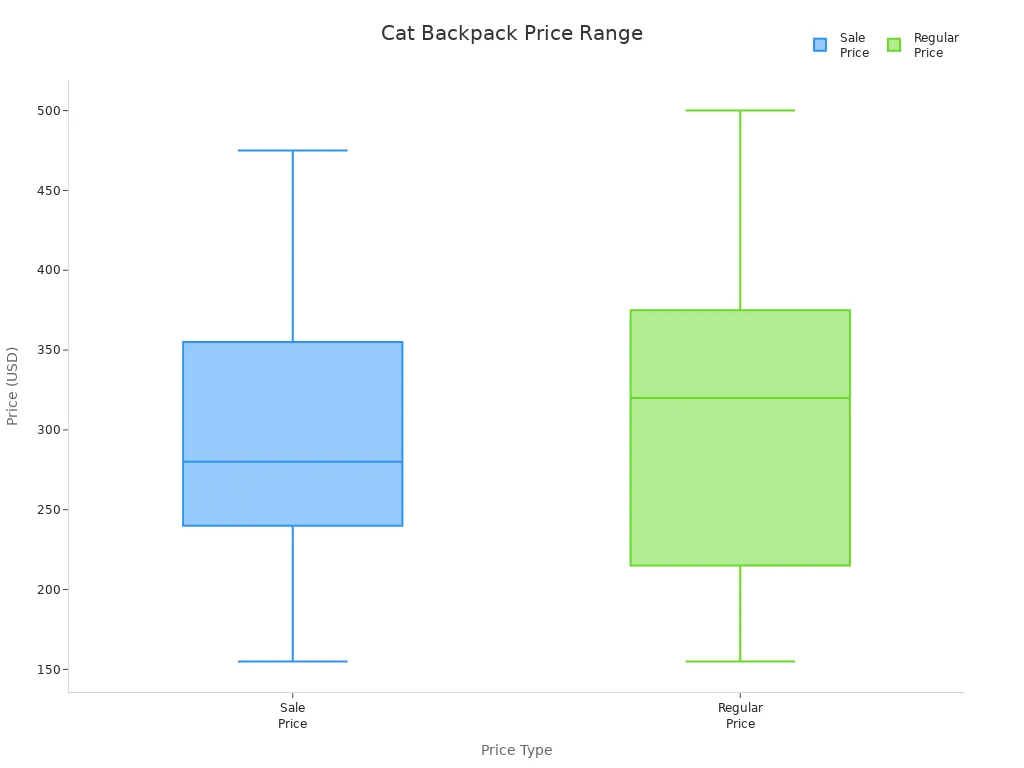 Box plot showing sale and regular price ranges for top cat backpacks
