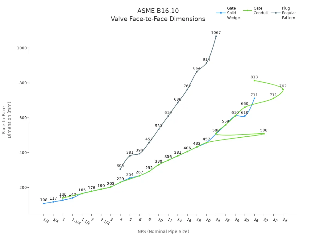 Line chart comparing face-to-face dimensions for different valve types per ASME B16.10