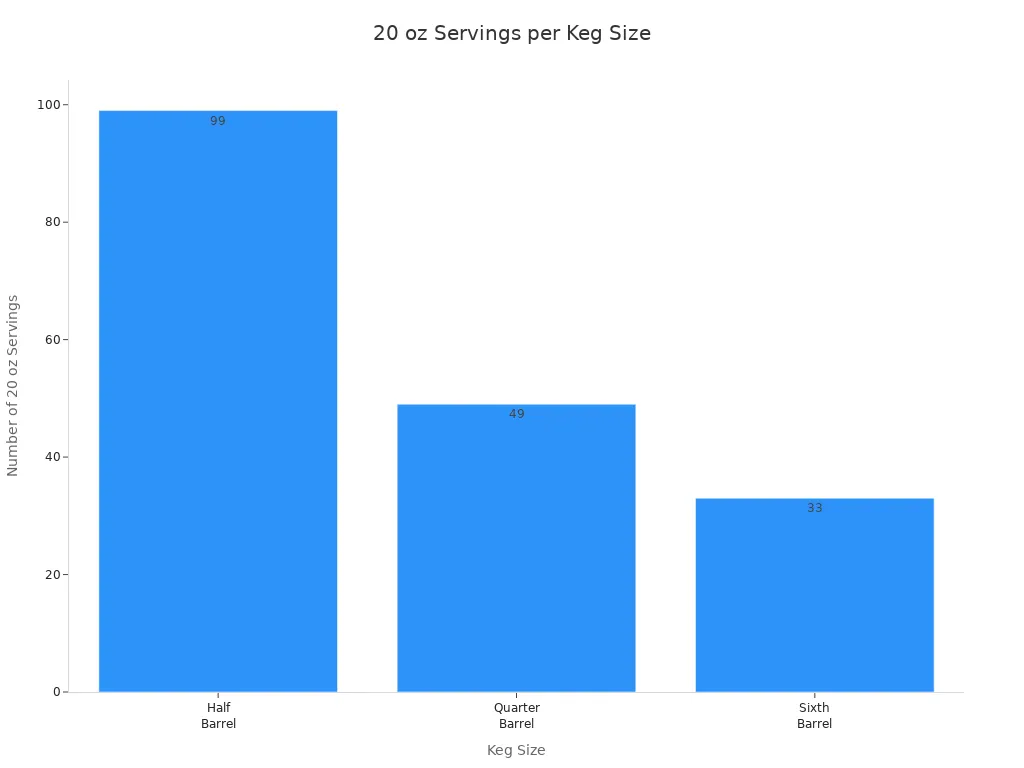 Bar chart showing number of 20 oz servings for half, quarter, and sixth barrel kegs