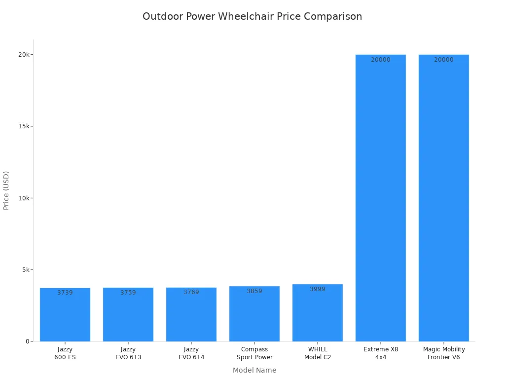 Bar chart comparing prices of top outdoor power wheelchairs