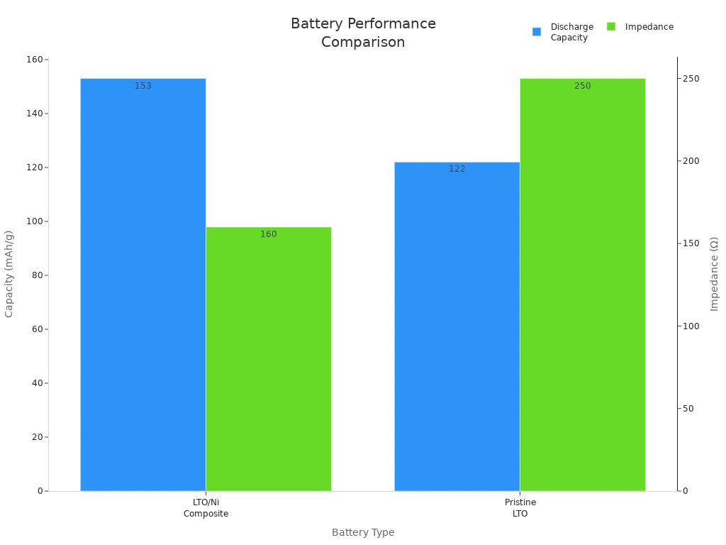 Bar chart comparing discharge capacity and impedance of LTO/Ni composite and pristine LTO batteries