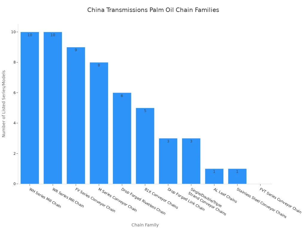 Bar chart showing the number of listed series or model examples for each China Transmissions palm oil mill chain family.