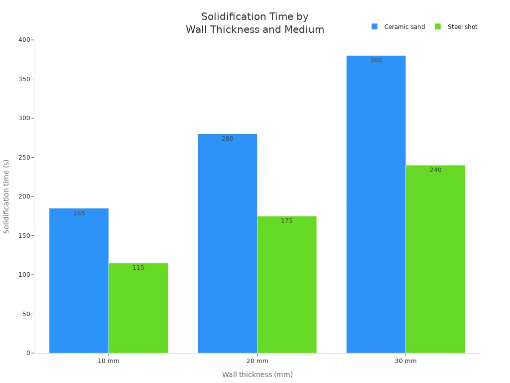 Grouped bar chart comparing solidification time for ceramic sand and steel shot at different wall thicknesses