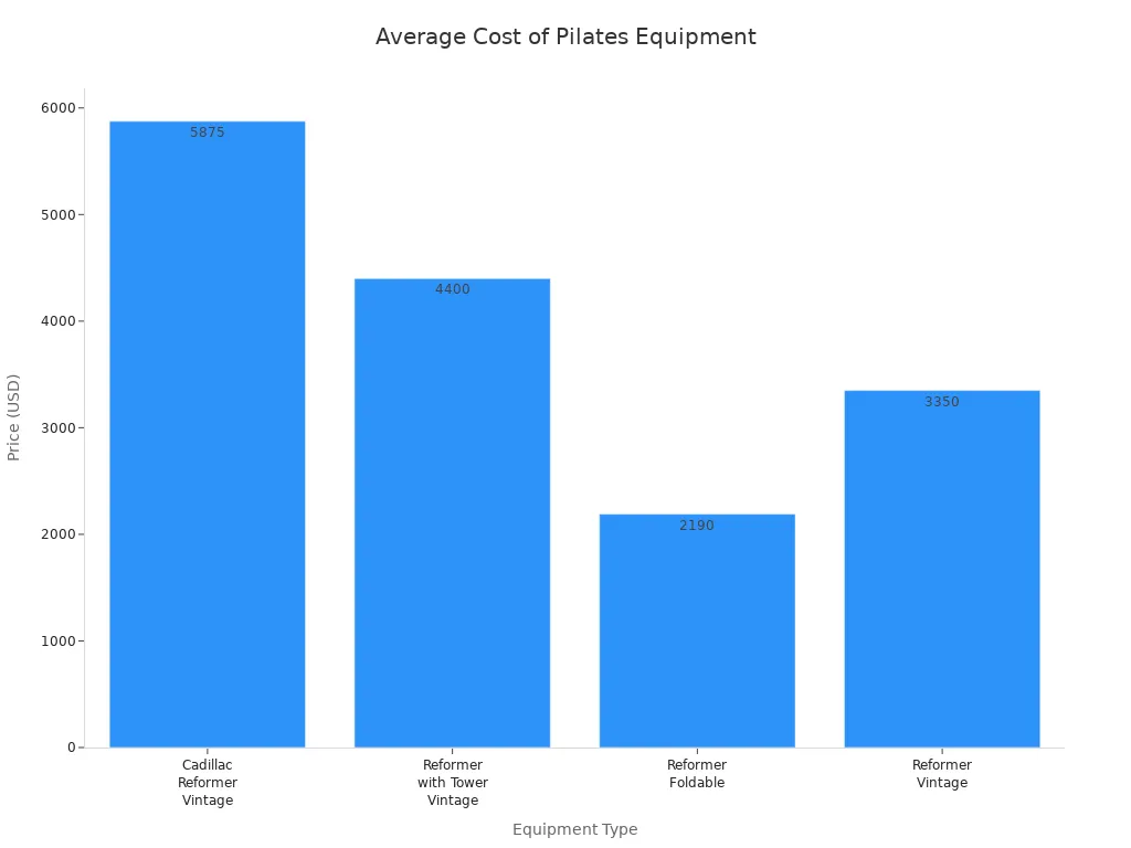 Bar chart comparing prices of Pilates equipment for home workouts