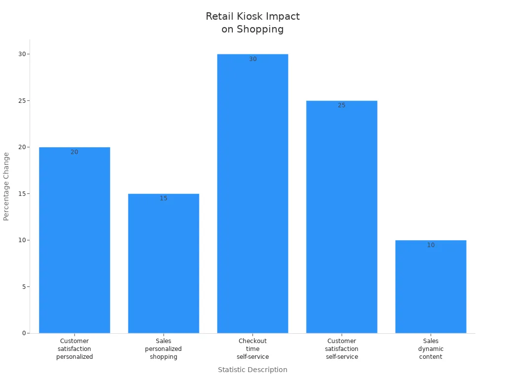 Bar chart comparing retail kiosk impact on sales and customer satisfaction