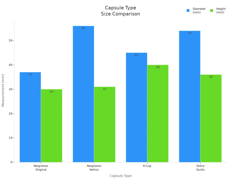 Bar chart comparing diameter and height of Nespresso, K-Cup, and Dolce Gusto capsules