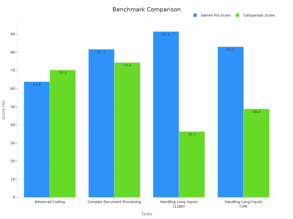 Bar chart comparing Gemini 2.5 benchmark scores to comparison model scores across tasks