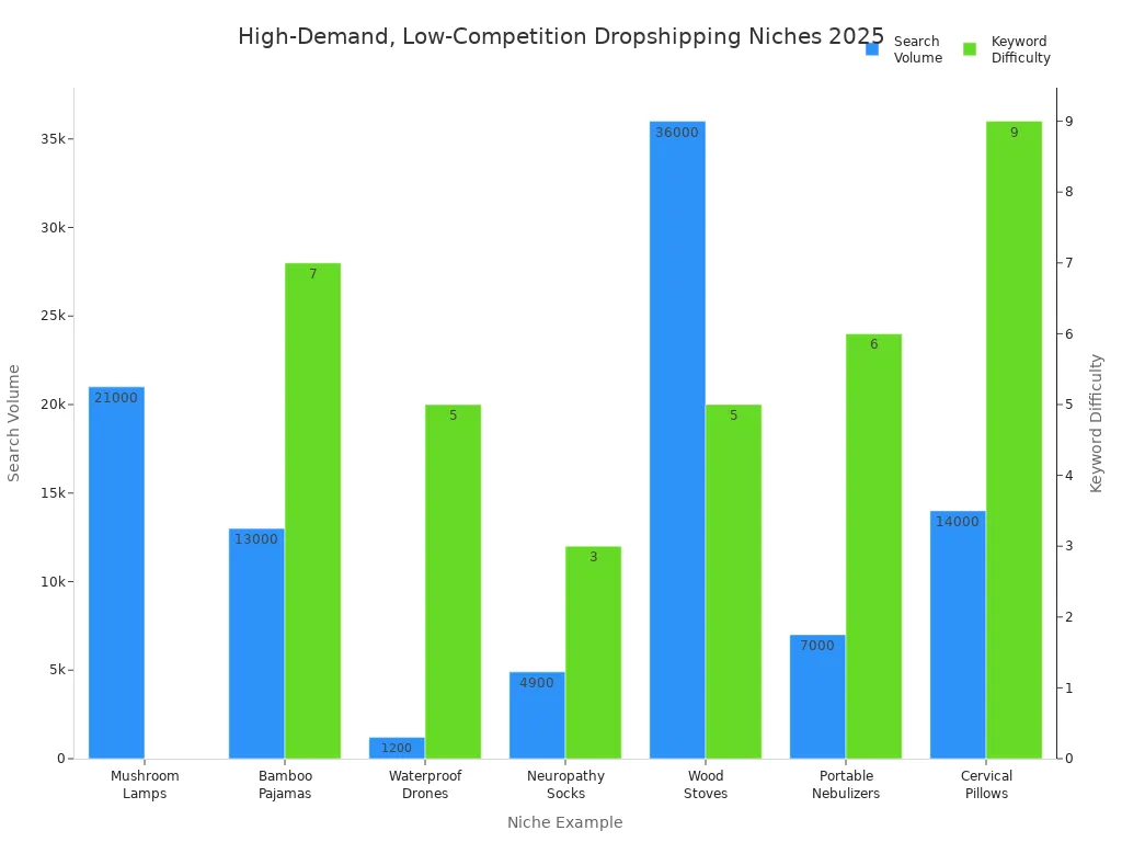 Bar chart comparing search volume and keyword difficulty for high-demand, low-competition dropshipping niches in 2025