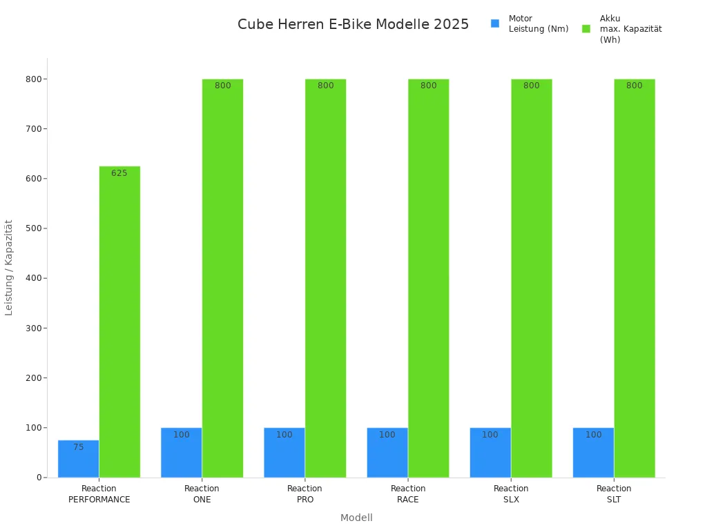 Vergleich der Motorleistung und Akkukapazität der Cube Herren E-Bike Modelle 2025