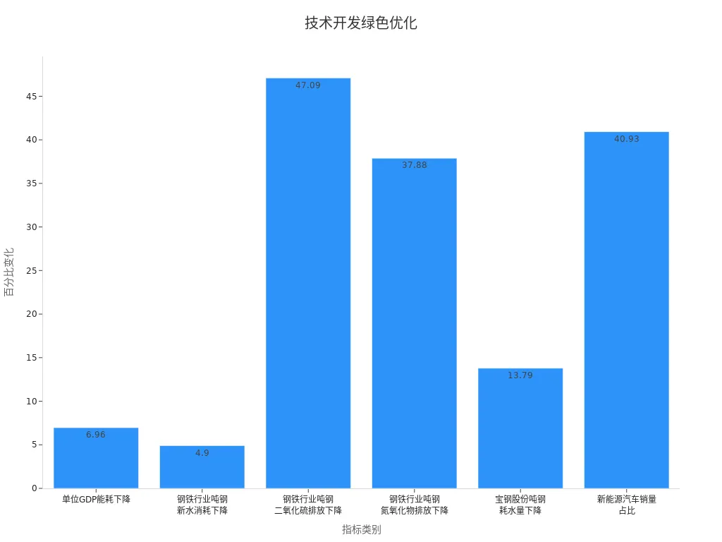 柱状图展示技术开发阶段绿色优化后能耗及资源利用率百分比改善