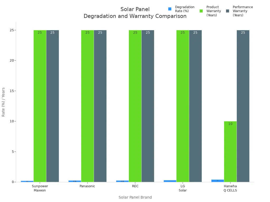 Grouped bar chart comparing degradation rates and warranty periods of five solar panel brands