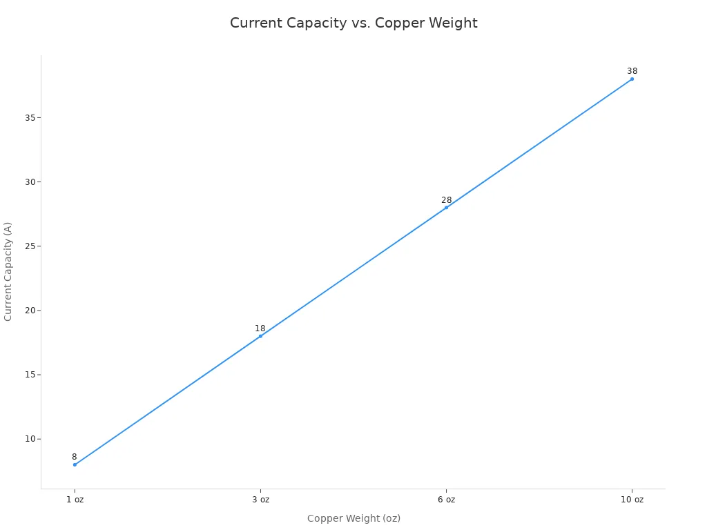 A line chart showing current capacity increases from 8A to 38A as copper weight increases from 1 oz to 10 oz, at constant trace width and temperature rise.