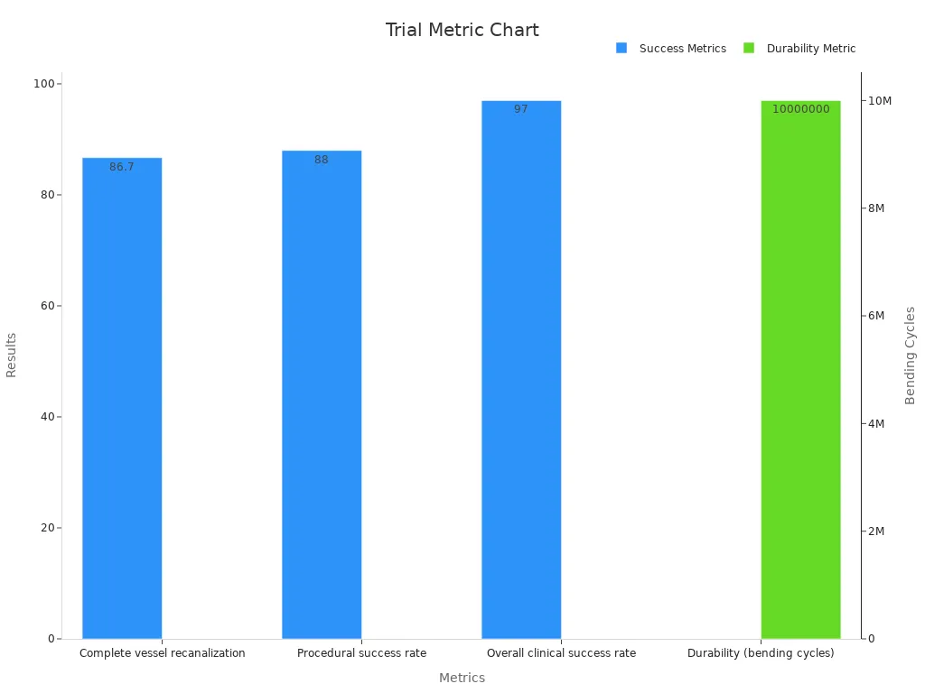 Bar chart showing clinical trial metrics for biocompatibility and durability.