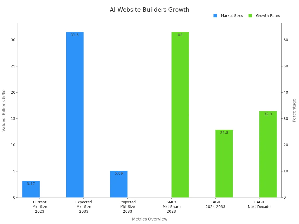 Bar chart showing market sizes and growth rates for AI website builders