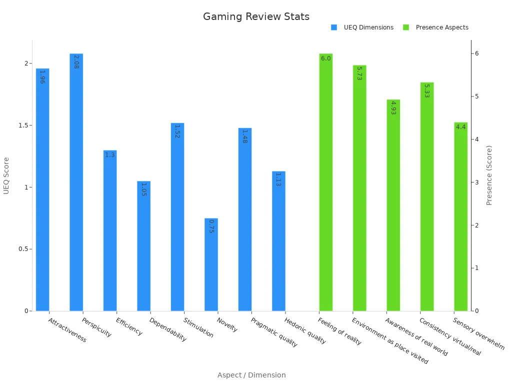 Dual axis bar chart displaying gaming review averages for UEQ dimensions and presence aspects