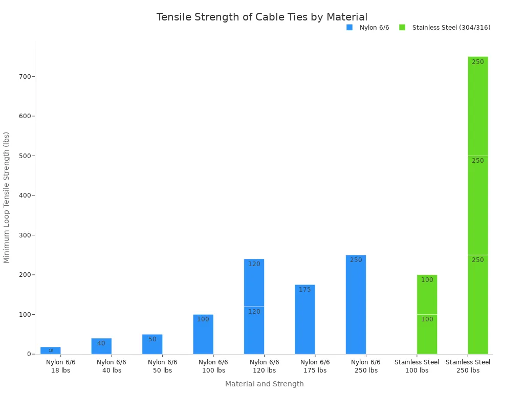 A bar chart comparing the minimum loop tensile strength of Nylon 6/6 and Stainless Steel cable ties. Nylon 6/6 ties range from 18 lbs to 250 lbs, while Stainless Steel ties range from 100 lbs to 250 lbs.