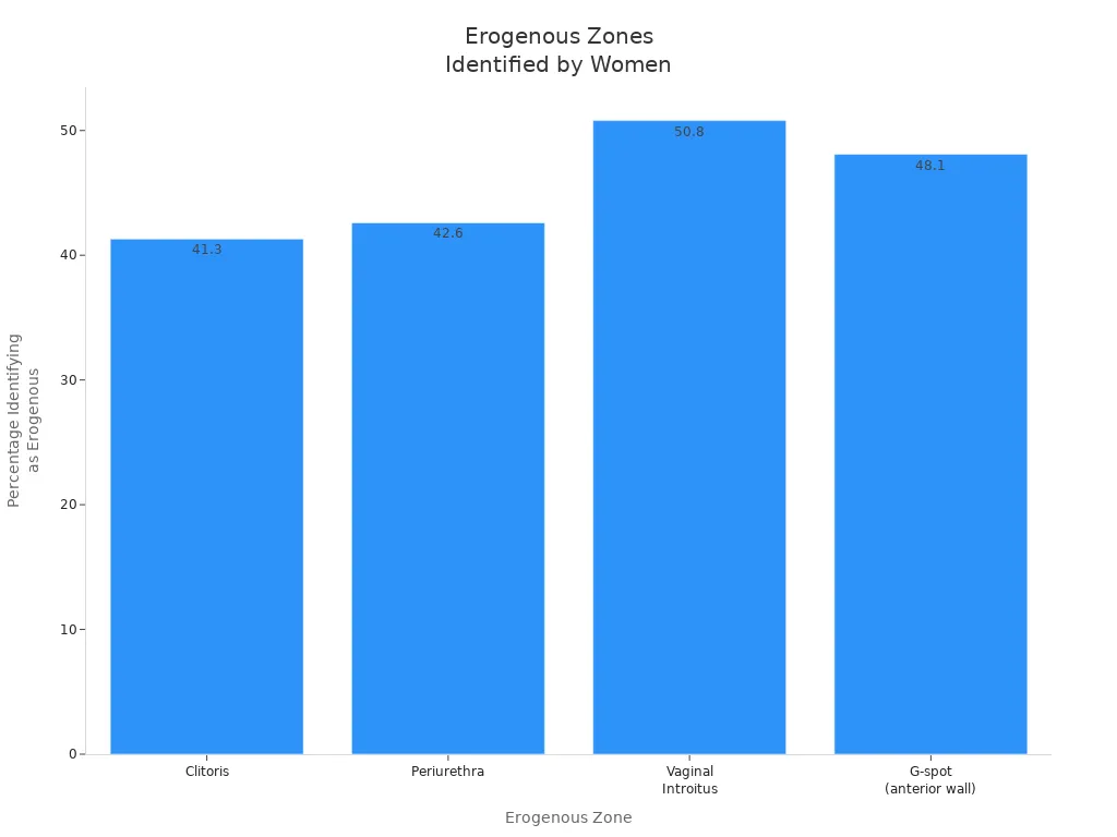Bar chart showing percentage of women identifying clitoris, periurethra, vaginal introitus, and G-spot as erogenous zones