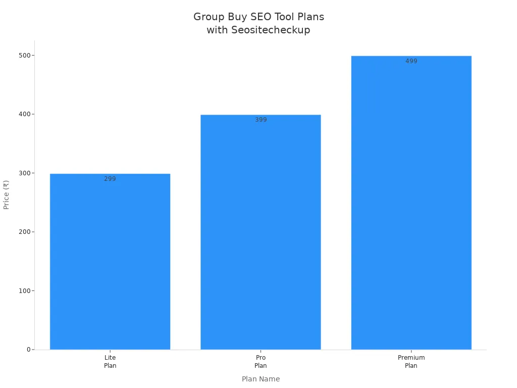 Bar chart comparing prices of Lite, Pro, and Premium group buy SEO tool plans including Seositecheckup