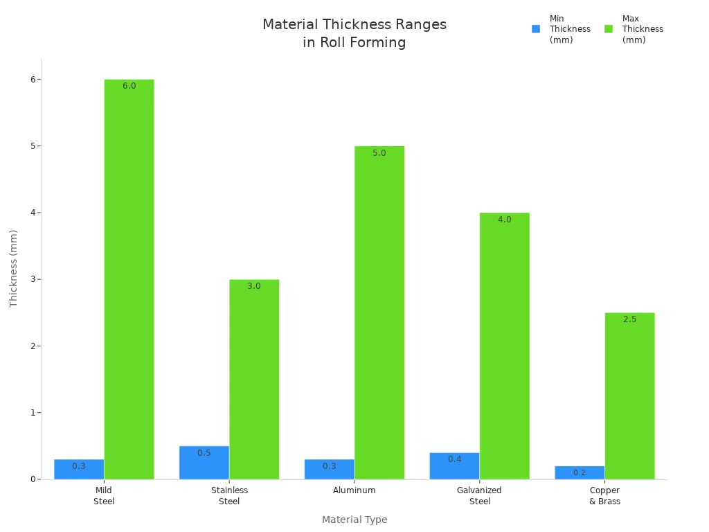 Bar chart comparing minimum and maximum recommended thicknesses for different materials in roll forming processes