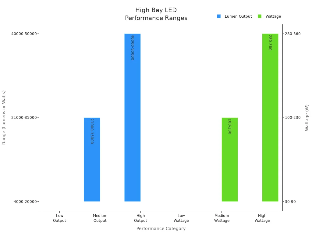 Bar chart comparing lumen output and wattage ranges for high bay LED fixtures
