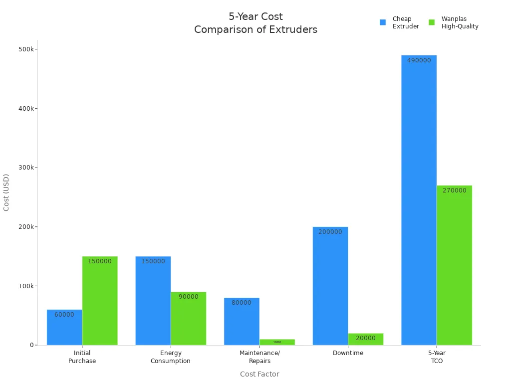 Bar chart comparing 5-year total cost of ownership for cheap and Wanplas high-quality extruders across cost factors